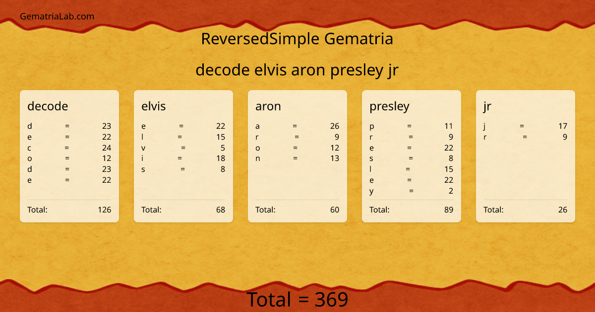 decode elvis aron presley jr in reversedSimple Gematria